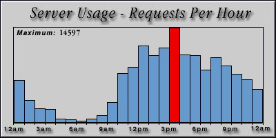 [Average hourly accesses graphic]