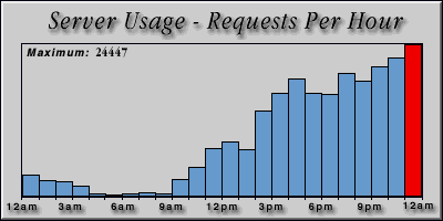 [Average hourly accesses graphic]