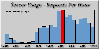 [Average hourly accesses graphic]