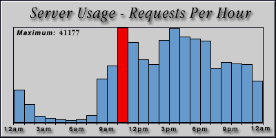 [Average hourly accesses graphic]