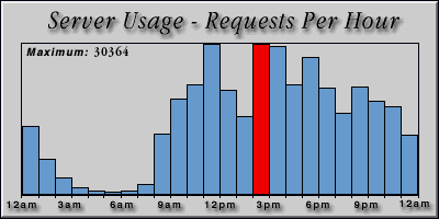 [Average hourly accesses graphic]