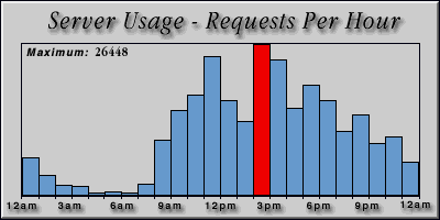 [Average hourly accesses graphic]