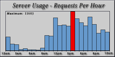 [Average hourly accesses graphic]