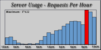 [Average hourly accesses graphic]
