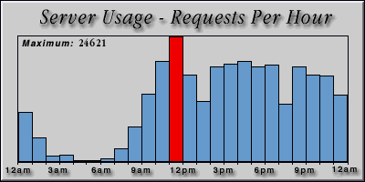 [Average hourly accesses graphic]