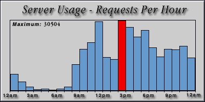 [Average hourly accesses graphic]