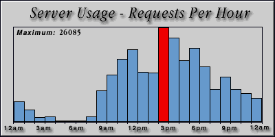 [Average hourly accesses graphic]