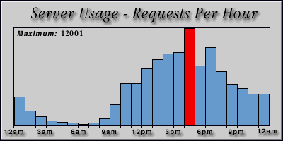 [Average hourly accesses graphic]