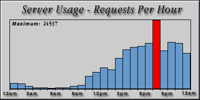 [Average hourly accesses graphic]
