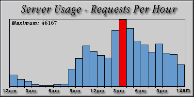 [Average hourly accesses graphic]