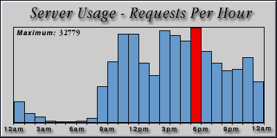 [Average hourly accesses graphic]