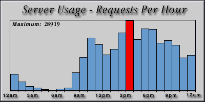 [Average hourly accesses graphic]