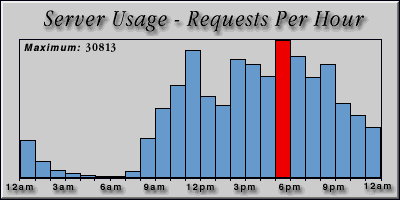 [Average hourly accesses graphic]