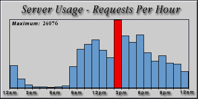 [Average hourly accesses graphic]