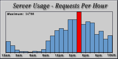 [Average hourly accesses graphic]