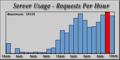 [Average hourly accesses graphic]