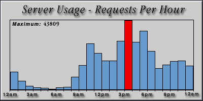 [Average hourly accesses graphic]