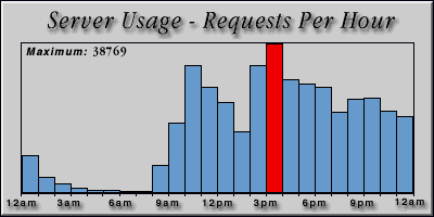 [Average hourly accesses graphic]