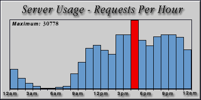 [Average hourly accesses graphic]