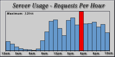 [Average hourly accesses graphic]