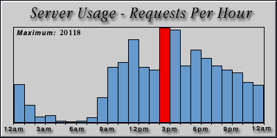 [Average hourly accesses graphic]