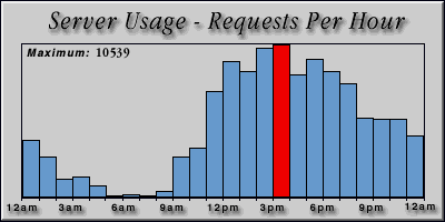 [Average hourly accesses graphic]