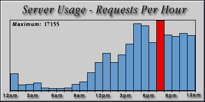 [Average hourly accesses graphic]