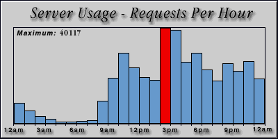 [Average hourly accesses graphic]