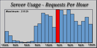 [Average hourly accesses graphic]