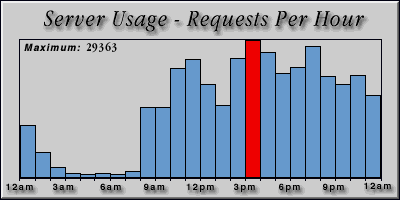 [Average hourly accesses graphic]