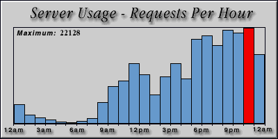 [Average hourly accesses graphic]