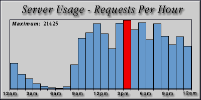 [Average hourly accesses graphic]