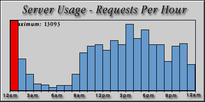 [Average hourly accesses graphic]