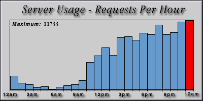 [Average hourly accesses graphic]