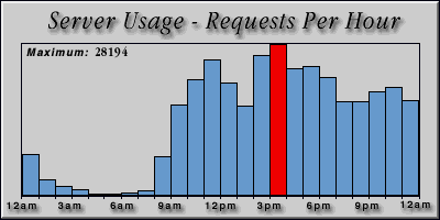 [Average hourly accesses graphic]