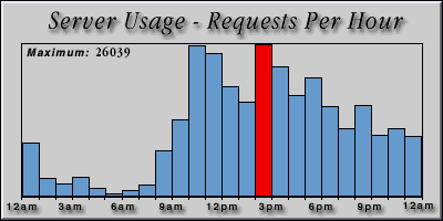[Average hourly accesses graphic]