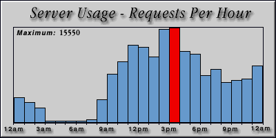[Average hourly accesses graphic]