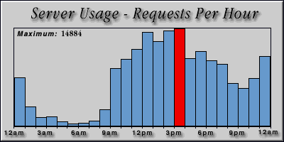 [Average hourly accesses graphic]