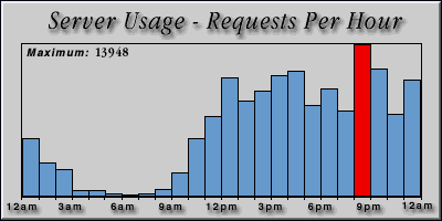 [Average hourly accesses graphic]
