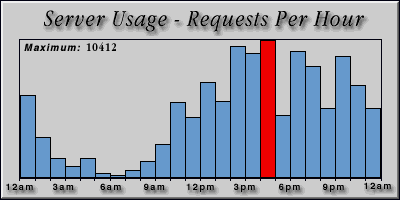 [Average hourly accesses graphic]