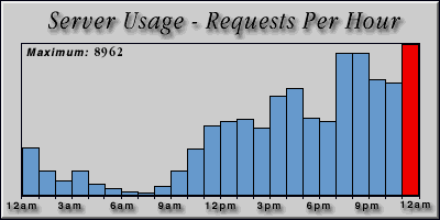 [Average hourly accesses graphic]