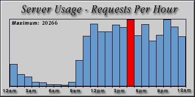 [Average hourly accesses graphic]