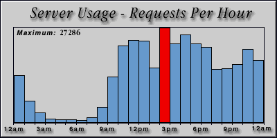[Average hourly accesses graphic]