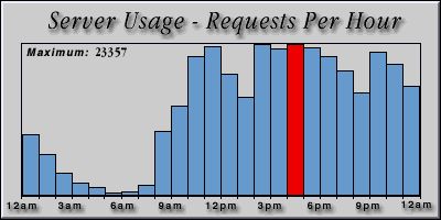 [Average hourly accesses graphic]