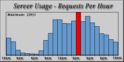 [Average hourly accesses graphic]