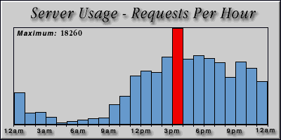 [Average hourly accesses graphic]