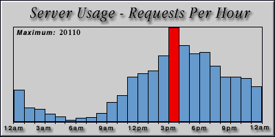[Average hourly accesses graphic]