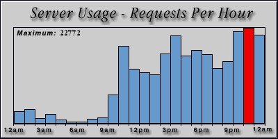 [Average hourly accesses graphic]