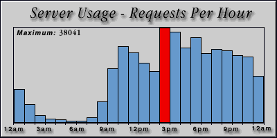 [Average hourly accesses graphic]