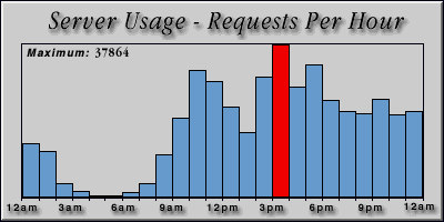[Average hourly accesses graphic]